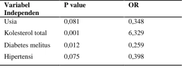 Tabel  18.  Hasil  Analisis  Multivariat  Tahap  Akhir Setelah  Variabel Diabetes Melitus dikeluarkan dari Analisis.