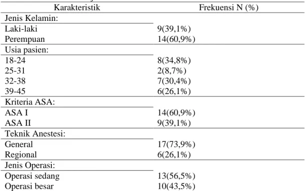 Tabel 1. Karakteristik subjek 