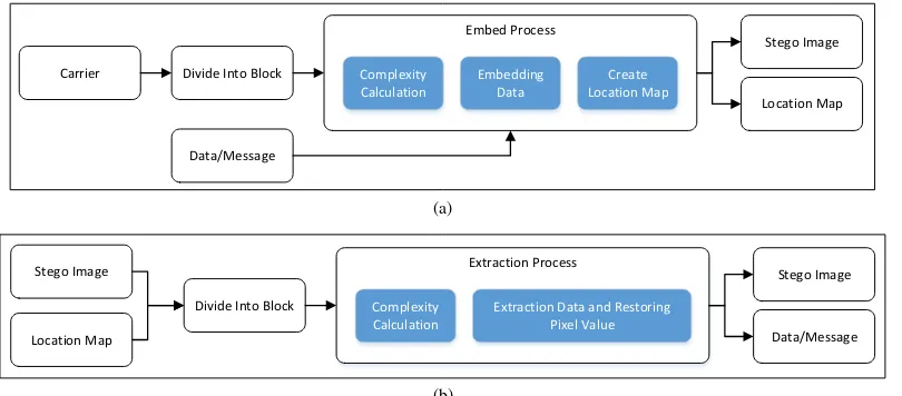 Figure 3. Flow of the proposed method, (a) Embedding process, (b) Extraction process 