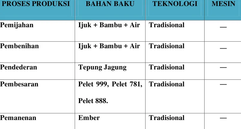 Tabel 2.5.1 Proses Produksi 