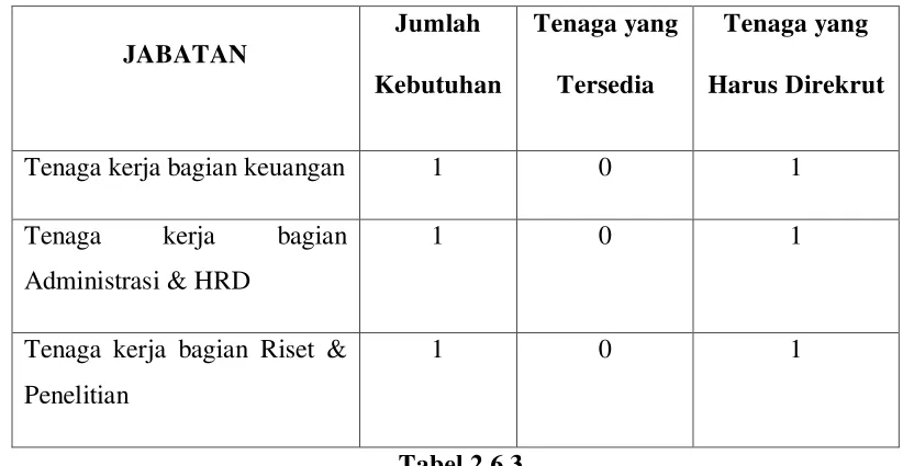 Tabel 2.6.2 