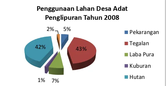 Gambar 2. Diagram Penggunaan Lahan Desa Adat Penglipuran  Sumber: Statistik Lingkungan Penglipuran 2007-2008  