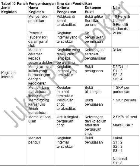 Tabel 10 Ranah Pengembangan Ilmu dan Pendidikan 