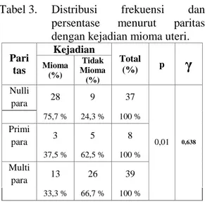 Tabel 3.    Distribusi  frekuensi  dan  persentase  menurut  paritas  dengan kejadian mioma uteri