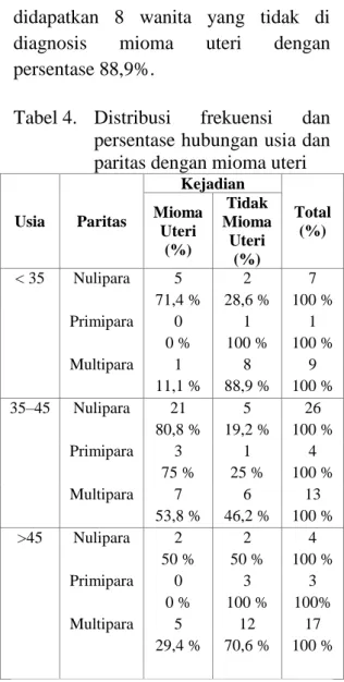 Tabel 4.    Distribusi  frekuensi  dan  persentase hubungan usia dan  paritas dengan mioma uteri 