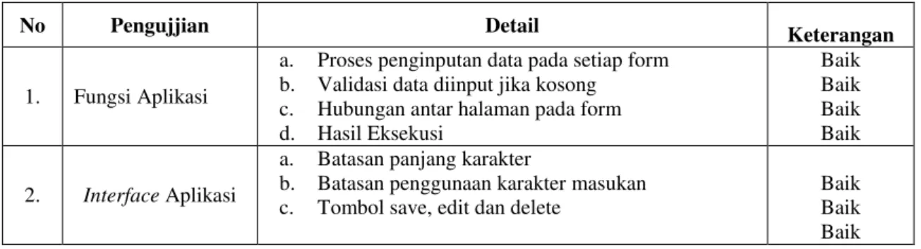 Tabel 1. Komulatif Hasil Pengujian 