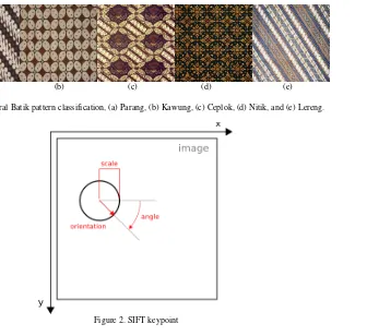 Figure 1. General Batik pattern classification, (a) Parang, (b) Kawung, (c) Ceplok, (d) Nitik, and (e) Lereng
