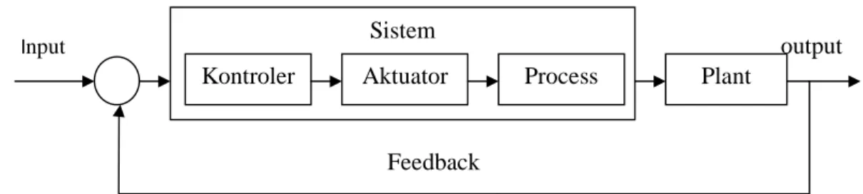 Gambar 2.4 Sistem Pengendalian Loop Tertutup 