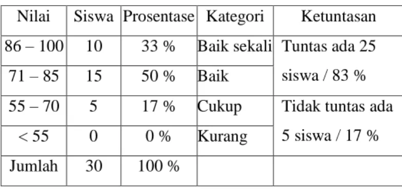 Tabel 4.4.  Hasil Belajar IPA Siklus II 