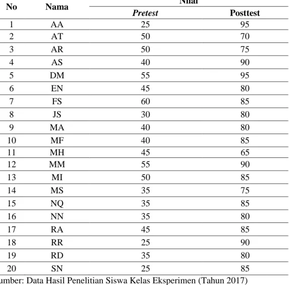 Tabel 4.2 Data Nilai Pretest dan Posttest Siswa Kelas VIII-A (Kelas Eksperimen) 