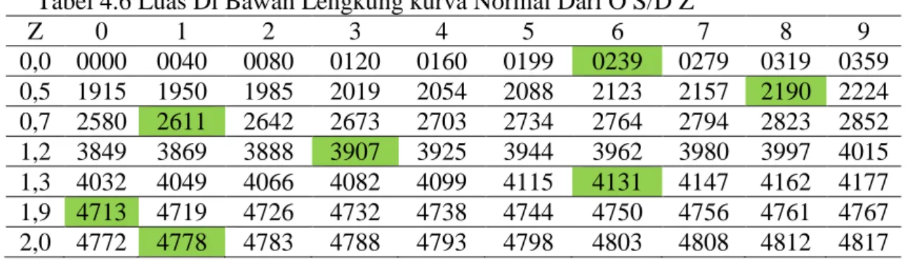Tabel 4.6 Luas Di Bawah Lengkung kurva Normal Dari O S/D Z 