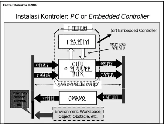 Diagram Sistem Kontrol Robotik