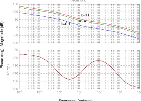 Gambar 3. Bode Plot  Magnitude dan Fasa dari T(s)dengan Nilai Gain Pengendali  0.1 sd 11