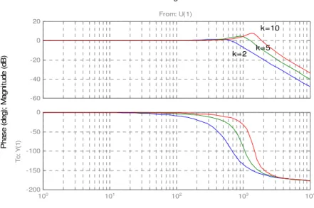 Gambar 4. Bode plot Magnitude dan Fasa dari G(s), dengan nilai gain k yang berbeda.