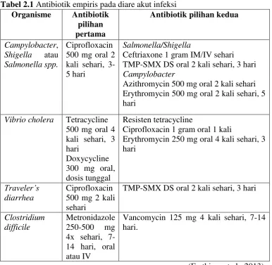 Tabel 2.1 Antibiotik empiris pada diare akut infeksi 