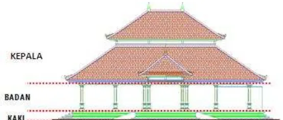 Gambar 6.Konsep Tampilan Bangunan Mengambil bentuk saka pada arsitektur tradisional Bali sebagai elemen struktur dan juga estetika 