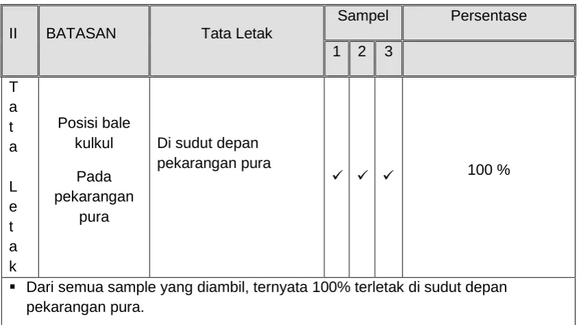 Tabel Kesimpulan Tata Letak Bale Kulkul 