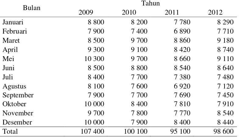 Tabel 1 Produksi teh di Indonesia tahun 2009 hingga 2012 (ton) 