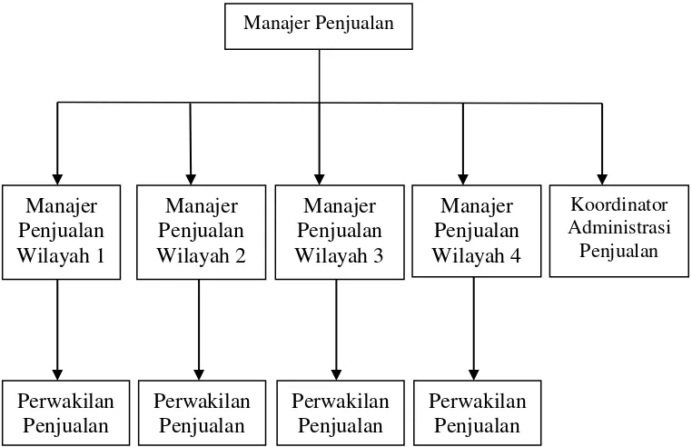 Gambar 3 Struktur organisasi kantor penjualan CCBI di Bogor 