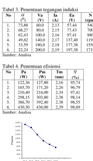 Tabel 4. Penentuan efisiensi 