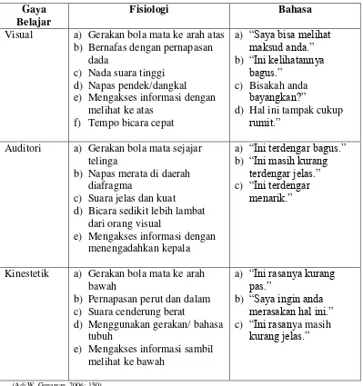 Tabel 2. Karakteristik Fisiologis dan Bahasa Gaya Belajar 