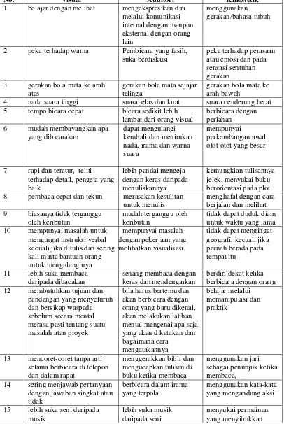 Tabel 3. Karakteristik/Ciri Gaya Belajar Visual, Auditori, dan Kinestetik 