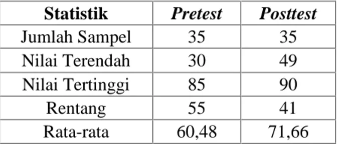 Tabel 4.8. Hasil Analisis Deskriptif dengan Menggunakan SPSS Ver. 19 Statistik Pretest Posttest