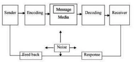Gambar 1.1 Model Proses Komunikasi  