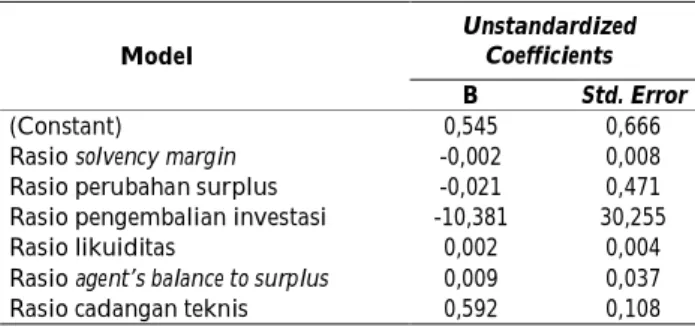 Tabel 9. Hasil Analisis Regresi Linier Berganda