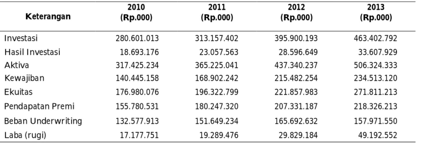 Tabel 7 Kondisi Keuangan PT Asuransi Jasa XYZ Tbk Tahun 2010– 2001