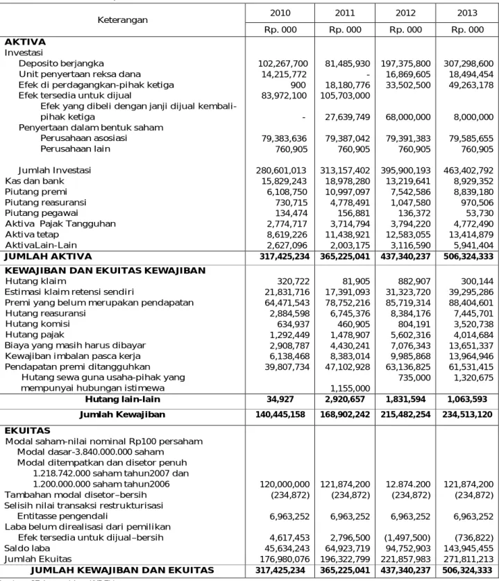 Tabel 2. Neraca PT Asuransi Jasa XYZ Tbk tahun 2010 - 2013