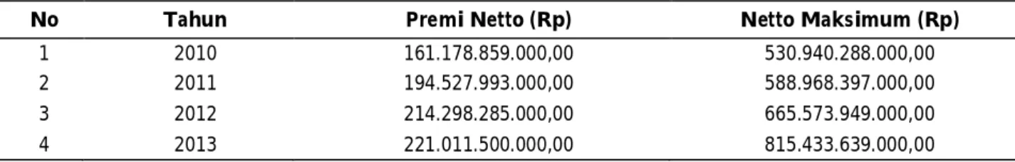 Gambar 7. Grafik Total Aktiva PT Asuransi Jasa XYZ Tbk