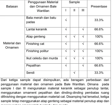 Tabel 3.3 Analisis Penggunaan Material dan Ornamen Bale Wantilan  