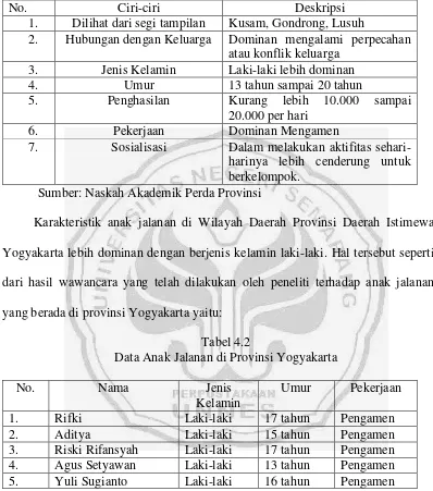 Tabel 4.2 Data Anak Jalanan di Provinsi Yogyakarta 