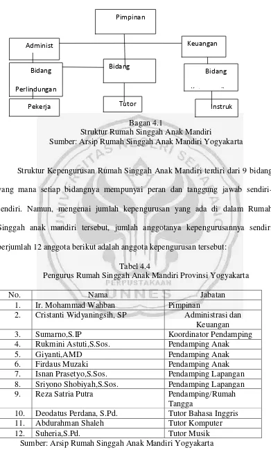 Tabel 4.4 Pengurus Rumah Singgah Anak Mandiri Provinsi Yogyakarta 