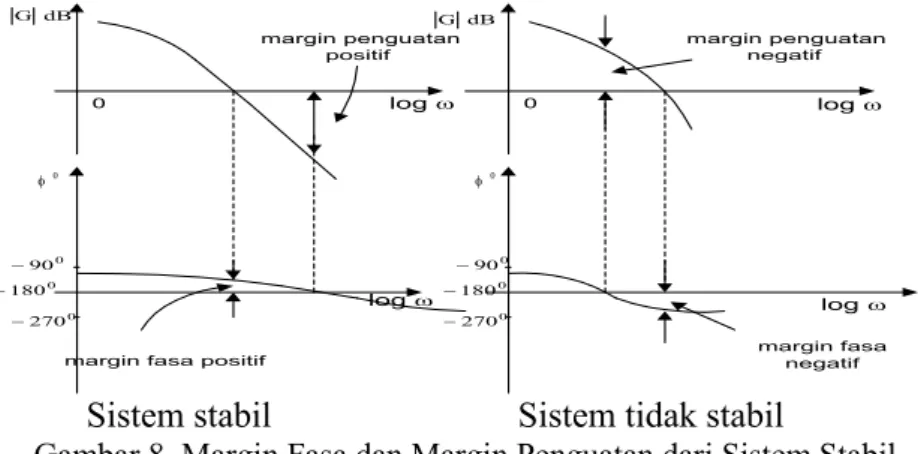 Gambar 8. Margin Fasa dan Margin Penguatan dari Sistem Stabil   dan Sistem Tidak Stabil 