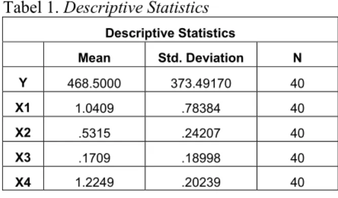 Tabel 1. Descriptive Statistics  Descriptive Statistics  Mean  Std. Deviation  N  Y  468.5000  373.49170  40  X1  1.0409  .78384  40  X2  .5315  .24207  40  X3  .1709  .18998  40  X4  1.2249  .20239  40 