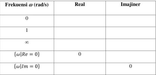 Tabel 2.1 Tabel real dan imajiner diagram Nyquist  Frekuensi  (rad/s)  Real  Imajiner 