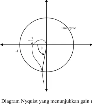 Gambar 2.2. Diagram Nyquist yang menunjukkan gain margin dan phase margin  Gain Margin (GM)   = 20 log 10  a (satuan dB)                                           (2.7)                          Phase Margin (PM)    = 180 +   (2.8)  Pada sistem yang stabil