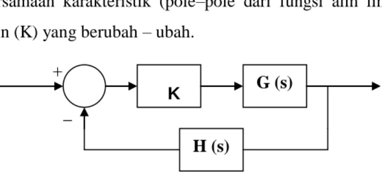 Gambar 2.1 : Diagram blok tempat kedudukan akar  Dari gambar 2.1, persamaan karakteristik sistem dinyatakan dengan 