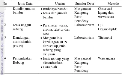 Tabel 1 Jenis dan teknik pengolahan data 