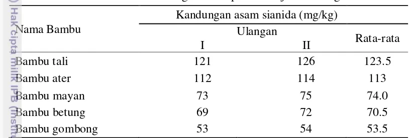 Tabel 3 Kandungan HCN pada lima jenis rebung 