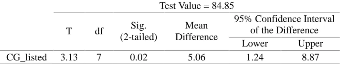 Tabel 1. One-Sample Test Test Value = 84.85 T df Sig. (2-tailed) Mean Difference 95% Confidence Intervalof the Difference Lower Upper CG_listed 3.13 7 0.02 5.06 1.24 8.87