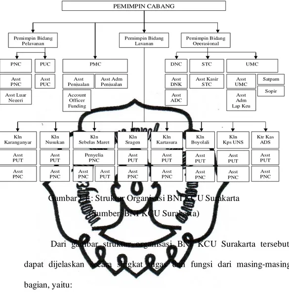 Gambar I.1 : Struktur Organisasi BNI KCU Surakarta  (Sumber: BNI KCU Surakarta) 