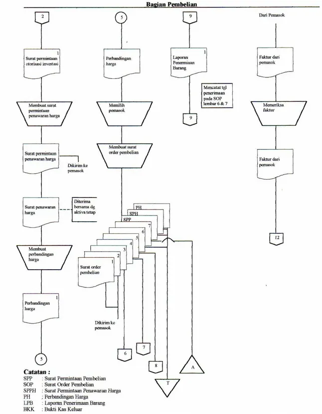Gambar II.1 Flowchart Sistem Pembelian Aktiva Tetap (Lanjutan)  (Sumber: Mulyadi, 2001: 618) 