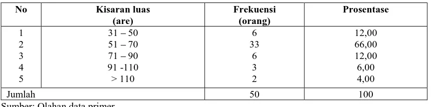 Tabel 6. Distribusi frekuensi petani berdasarkan luas lahan kebun/tegalan 