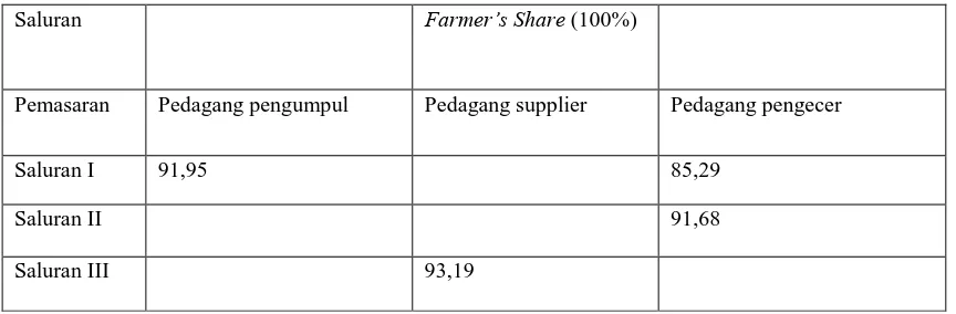 Tabel 1. Farmer Share Pemasaran Buah Apel 