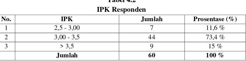 Tabel 4.2 IPK Responden 