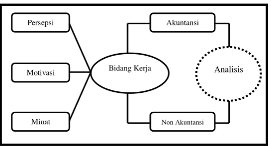 Gambar 2.1 : Kerangka Pemikiran 
