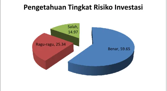 Gambar 4 Grafik Jawaban Responden atas Pernyataan Pengetahuan Tingkat Risiko  Investasi